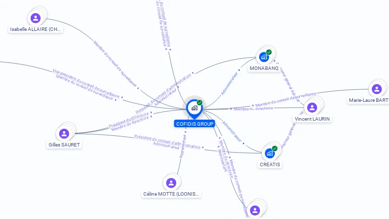 Cartographie gratuite de COFIDIS GROUP
