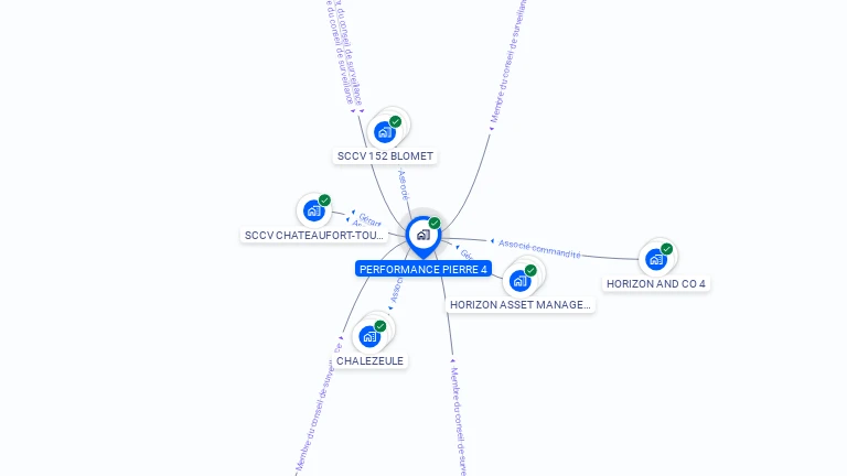 Cartographie gratuite de PERFORMANCE PIERRE 4
